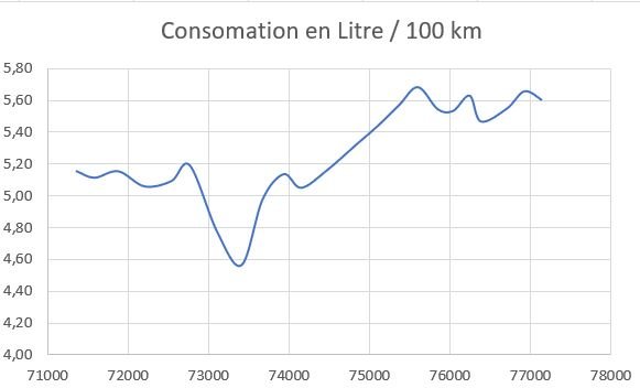 consommation en fonction km compteur