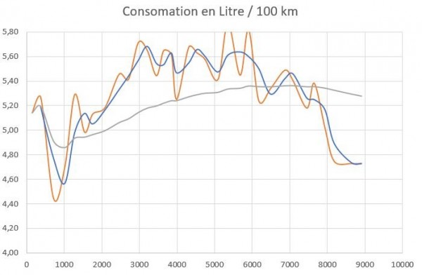 Capture 83.JPG (41.3 Kio) Vu 2504 fois en orange, consommation à chaque plein. en bleu la moyenne sur 2 pleins, en gris la moyenne depuis le départ
