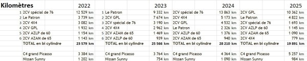 bilan km 2025.jpg